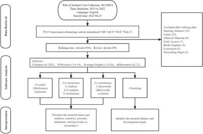 A scientometric review of the growing trends in transcranial alternating current stimulation (tACS)